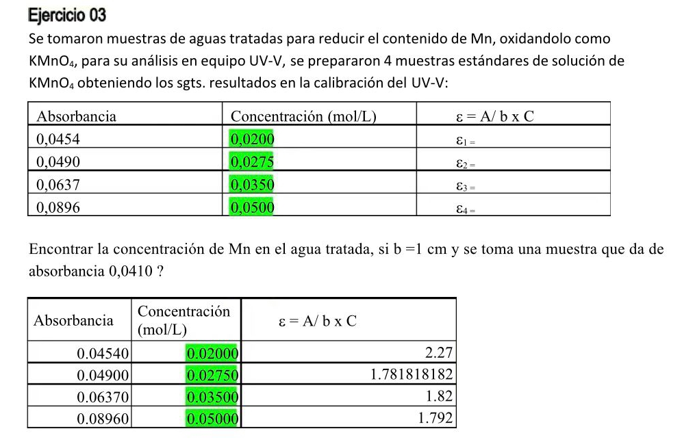 Se tomaron muestras de aguas tratadas para reducir el contenido de Mn, oxidandolo como
KMn O_4 a, para su análisis en equipo UV-V, se prepararon 4 muestras estándares de solución de
KMnO₄ obteniendo los sgts. resultados en la calibración del UV-V:
Encontrar la concentración de Mn en el agua tratada, si b=1 cn n y se toma una muestra que da de
absorbancia 0,0410 ?