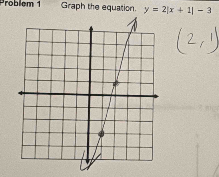 Problem 1 Graph the equation. y=2|x+1|-3