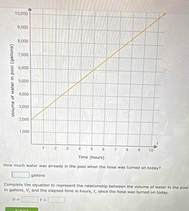 Ho
□ gallons
Complete the equation to represent the relationship between the volume of water in the pool 
in gallons, V, and the elapsed time in hours, t, since the hose was turned on today.
V=□ t+□