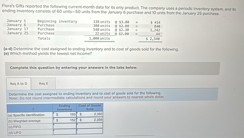 Flora's Gifts reported the following current-month data for its only product. The company uses a periodic inventory system, and its
ending inventory consists of 60 units— 50 units from the January 6 purchase and 10 units from the January 25 purchase.
January 1 Beginning inventory @ beginarrayr $3.00= $2.80=endarray beginarrayr $414 848endarray
January 6 Purchase
@
January 17 Purchase
January 25 Purchase
beginarrayr 138units 300units 540units 22units hline endarray @
@
Totals 1,000 unît beginarrayr 52.30 52.00 hline endarray beginarrayr =1,242 $2,5482,548 hline endarray
(a-d) Determine the cost assigned to ending inventory and to cost of goods sold for the following.
(e) Which method yields the lowest net income?
Complete this question by entering your answers in the tabs below.
Req A to D Req E
Determine the cost assigned to ending inventory and to cost of goods sold for the following.
Note: Do not round intermediate calculations and round your answers to nearest whole dollar.
_