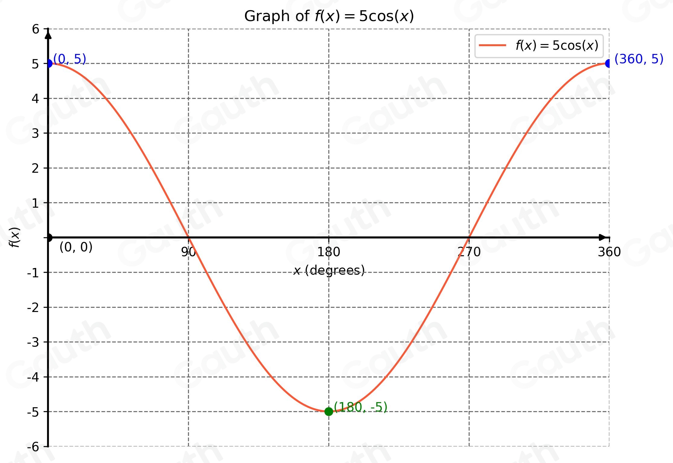 Solved: Graph exactly one cycle of the function f(x)=5cos (x) , where x ...