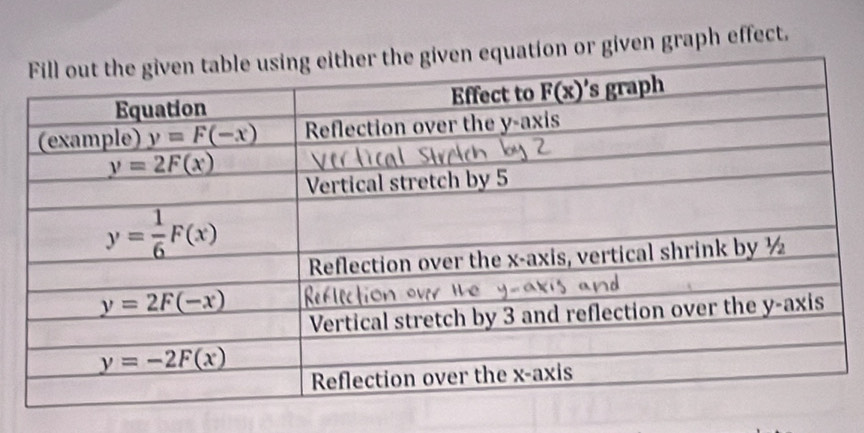 on or given graph effect.