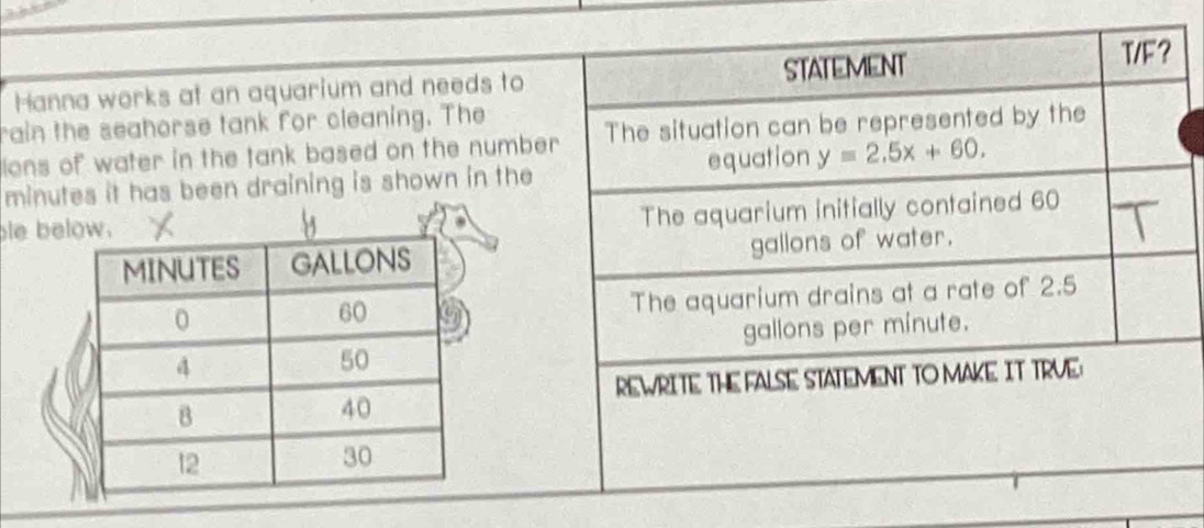 Hanna works at an aquarium and needs to STATEMENT T/F？
rain the seahorse tank for cleaning. The
lons of water in the tank based on the number . The situation can be represented by the
minutes it has been draining is shown in the equation y=2.5x+60. 
le be
The aquarium initially contained 60
gallons of water.
The aquarium drains at a rate of 2.5
gallons per minute.
REWRITE THE FALSE STATEMENT TO MAKE IT TRVE: