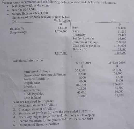 Success runs a supermarket and the following deduction were made before the bank account
N3000 per week as drawings 
Salaries N345,600
Sundry Expenses N324,000
Summary of her bank account is given below 
DR 
Bank Account CR 
Balance b/s 51,000 Rent 174,000
Shop takings 1,756,200 Rates 61,200
Electricity 29,400
Sundry Expenses 16,800
Furniture & Fittings 288,000
Cash paid to payables 1,164,000
Balance é/a 73,800
1,807,200 1,807,200
Additional Information 
Jan 1^(81)2019 31^(st) Dec 2019 
N 
Furniture & Fittings 378,000 666,000
Depreciation furniture & Fittings 37,800 104,400 4,500
Accrued Electricity 3000
Prepaid rates 6000 8,400
Inventory 109,200 156,000
Accrued rent 49,800 90,000 34,800
Trade Payables 60,000
Cash in hand 12,000 21,000
You are required to prepare: 
1. Opening statement of Affairs 
2. Closing statement of Affairs 
3. Statement of profit or Loss for the year ended 31/12/2019 
4. Necessary ledgers to convert to double entry book keeping 
5. Income statement for the year ended 31^(st) December 2019 
6. Statement of financial position