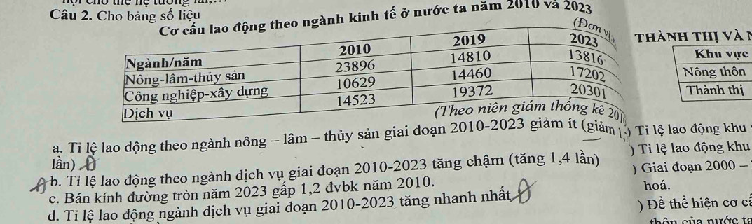 Cho bảng số liệu 
ngành kinh tế ở nước ta năm 2010 và 2023
ành thị và 1
a. Tỉ lệ lao động theo ngành nông - lâm - thủy sản giai đoạn 201ảm ( ) Ti lệ lao động khu 
lần) 
b. Tỉ lệ lao động theo ngành dịch vụ giai đoạn 2010- 2023 tăng chậm (tăng 1, 4 lần) ) Ti lệ lao động khu 
) Giai đoạn 2000 - 
c. Bán kính đường tròn năm 2023 gấp 1,2 đvbk năm 2010. 
hoá. 
d. Ti lệ lao động ngành dịch vụ giai đoạn 2010- 2023 tăng nhanh nhất ) Để thể hiện cơ cả 
thên của nước ta