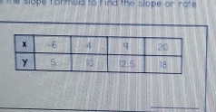 te slope foruld to find the slope or rate . 
_