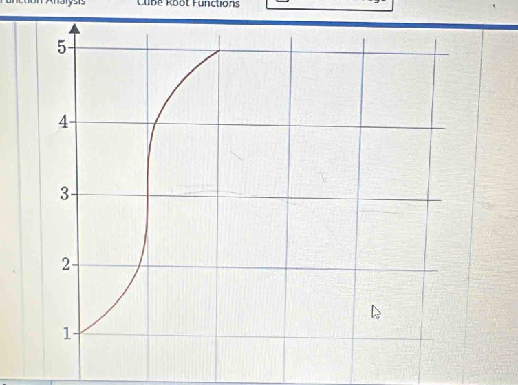 Cube Root Functions