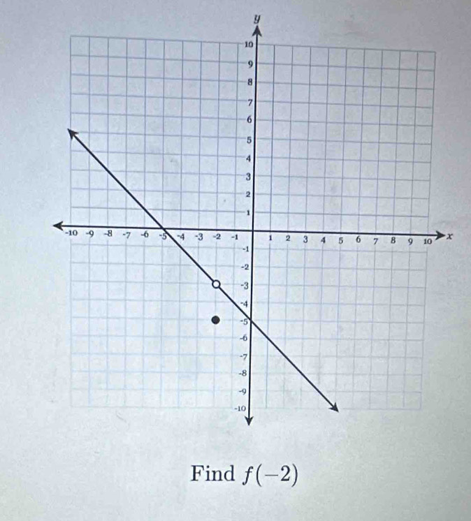 y
x
Find f(-2)