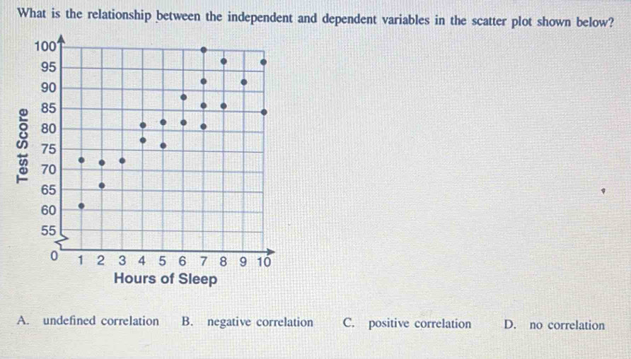 What is the relationship between the independent and dependent variables in the scatter plot shown below?
ours of Sleep
A. undefined correlation B. negative correlation C. positive correlation D. no correlation