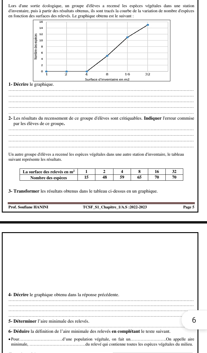 Lors d'une sortie écologique, un groupe d'élèves a recensé les espèces végétales dans une station
d'inventaire, puis à partir des résultats obtenus, ils sont tracés la courbe de la variation de nombre d'espèces
en fonction des surfaces des relevés. Le graphique obtenu est le suivant :
1- Décrire le graphique.
_
_
_
_
_
2- Les résultats du recensement de ce groupe d'élèves sont critiquables. Indiquer l'erreur commise
par les élèves de ce groupe.
_
_
_
_
Un autre groupe d'élèves a recensé les espèces végétales dans une autre station d'inventaire, le tableau
suivant représente les résultats.
3- Transformer les résultats obtenus dans le tableau ci-dessus en un graphique.
Prof. Soufiane HANINI TCSF_S1_Chapitre_1/A.S :2022-2023 Page 5
4- Décrire le graphique obtenu dans la réponse précédente.
_
_
_
_
5- Déterminer l’aire minimale des relevés.
_
6
_
6- Déduire la définition de l'aire minimale des relevés en complétant le texte suivant.
Pour_ d'une population végétale, on fait un._ On appelle aire
minimale, _L du relevé qui contienne toutes les espèces végétales du milieu.