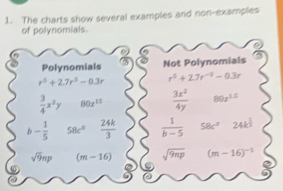 The charts show several examples and non-examples 
of polynomials. 
Polynomials Not Polynomials
r^5+2.7r^3-0.3r
r+2)+ -10,3)
□ 
 3/4 x^2y 80z^((15)^(□) 80z^(1.5)^(□)
b-frac 1)558c^0  24k/3   1/b-5  sqrt(9np) 58c^x (-3,4) 24k^(frac 2)2
□ 
sqrt(9)np (m-16)
(m-16)^-1
6 
6 
a 
5