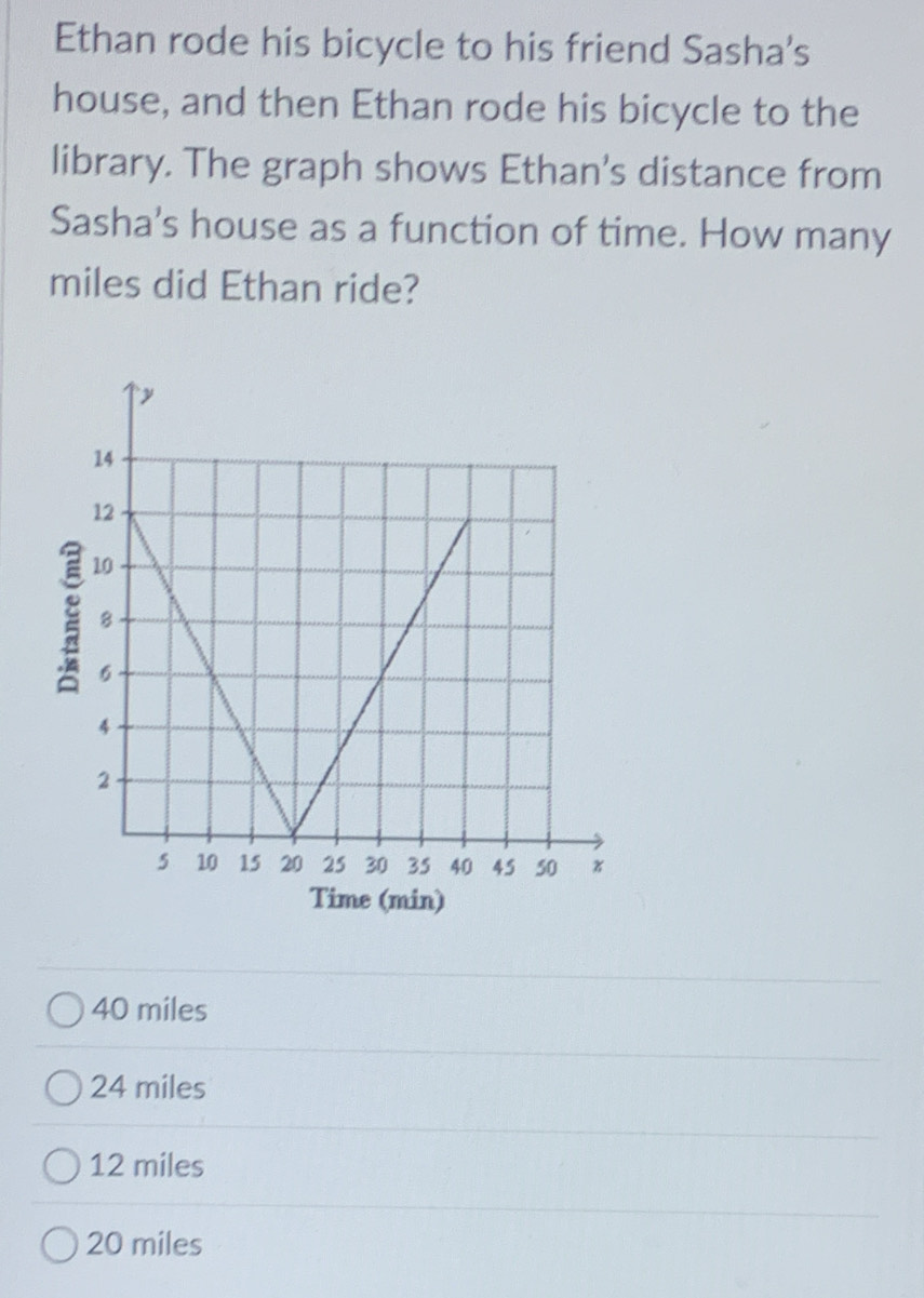 Ethan rode his bicycle to his friend Sasha's
house, and then Ethan rode his bicycle to the
library. The graph shows Ethan's distance from
Sasha's house as a function of time. How many
miles did Ethan ride?
Time (min)
40 miles
24 miles
12 miles
20 miles