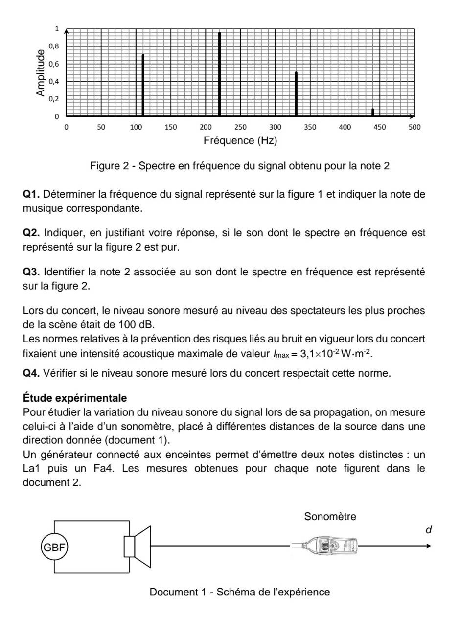 1
0, 8
0,6
0,4
0,2
0
0 50 100 150 200 250 300 350 400 450 500
Fréquence (Hz) 
Figure 2 - Spectre en fréquence du signal obtenu pour la note 2 
Q1. Déterminer la fréquence du signal représenté sur la figure 1 et indiquer la note de 
musique correspondante. 
Q2. Indiquer, en justifiant votre réponse, si le son dont le spectre en fréquence est 
représenté sur la figure 2 est pur. 
Q3. Identifier la note 2 associée au son dont le spectre en fréquence est représenté 
sur la figure 2. 
Lors du concert, le niveau sonore mesuré au niveau des spectateurs les plus proches 
de la scène était de 100 dB. 
Les normes relatives à la prévention des risques liés au bruit en vigueur lors du concert 
fixaient une intensité acoustique maximale de valeur I_max=3,1* 10^(-2)W· m^(-2). 
Q4. Vérifier si le niveau sonore mesuré lors du concert respectait cette norme. 
Étude expérimentale 
Pour étudier la variation du niveau sonore du signal lors de sa propagation, on mesure 
celui-ci à l'aide d'un sonomètre, placé à différentes distances de la source dans une 
direction donnée (document 1). 
Un générateur connecté aux enceintes permet d'émettre deux notes distinctes : un 
La1 puis un Fa4. Les mesures obtenues pour chaque note figurent dans le 
document 2. 
Document 1 - Schéma de l'expérience