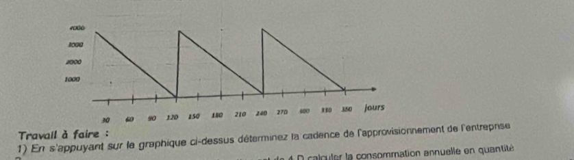 4000
3000
200
1000
30 60 90 120 150 180 210 240 270 400 330 350 jours 
Travail à faire: 
1) En s'appuyant sur le graphique ci-dessus déterminez la cadence de l'approvisionnement de l'entrepnse 
calculer la consommation annuelle en quantité