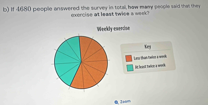 If 4680 people answered the survey in total, how many people said that they 
exercise at least twice a week? 
Weekly exercise 
Key 
Less than twice a week
At least twice a week
Zoom