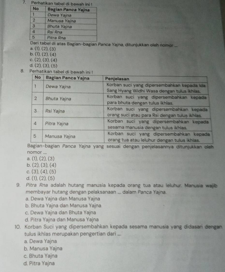 Perhatikan tabel di 
Dari tabel di atas Bagian-bagian Panca Yajna, ditunjukkan oleh nomor ...
a. (1), (2). (3)
b. (1), (2), (4)
c. (2), (3), (4)
d. (2), (3), (5)
8. Perhatika
sesuai dengan penjelasannya ditunjukkan oleh
nomor ...
a. (1), (2), (3)
b. (2), (3), (4)
c. (3), (4), (5)
d. (1), (2), (5)
9. Pitra Rna adalah hutang manusia kepada orang tua atau leluhur. Manusia wajib
membayar hutang dengan pelaksanaan .... dalam Panca Yaina.
a. Dewa Yajna dan Manusa Yajna
b. Bhuta Yajna dan Manusa Yajna
c. Dewa Yajna dan Bhuta Yajna
d. Pitra Yajna dan Manusa Yajna
10. Korban Suci yang dipersembahkan kepada sesama manusia yang didasani dengan
tulus ikhlas merupakan pengertian dari ....
a. Dewa Yajna
b. Manusa Yajna
c. Bhuta Yajna
d. Pitra Yajna