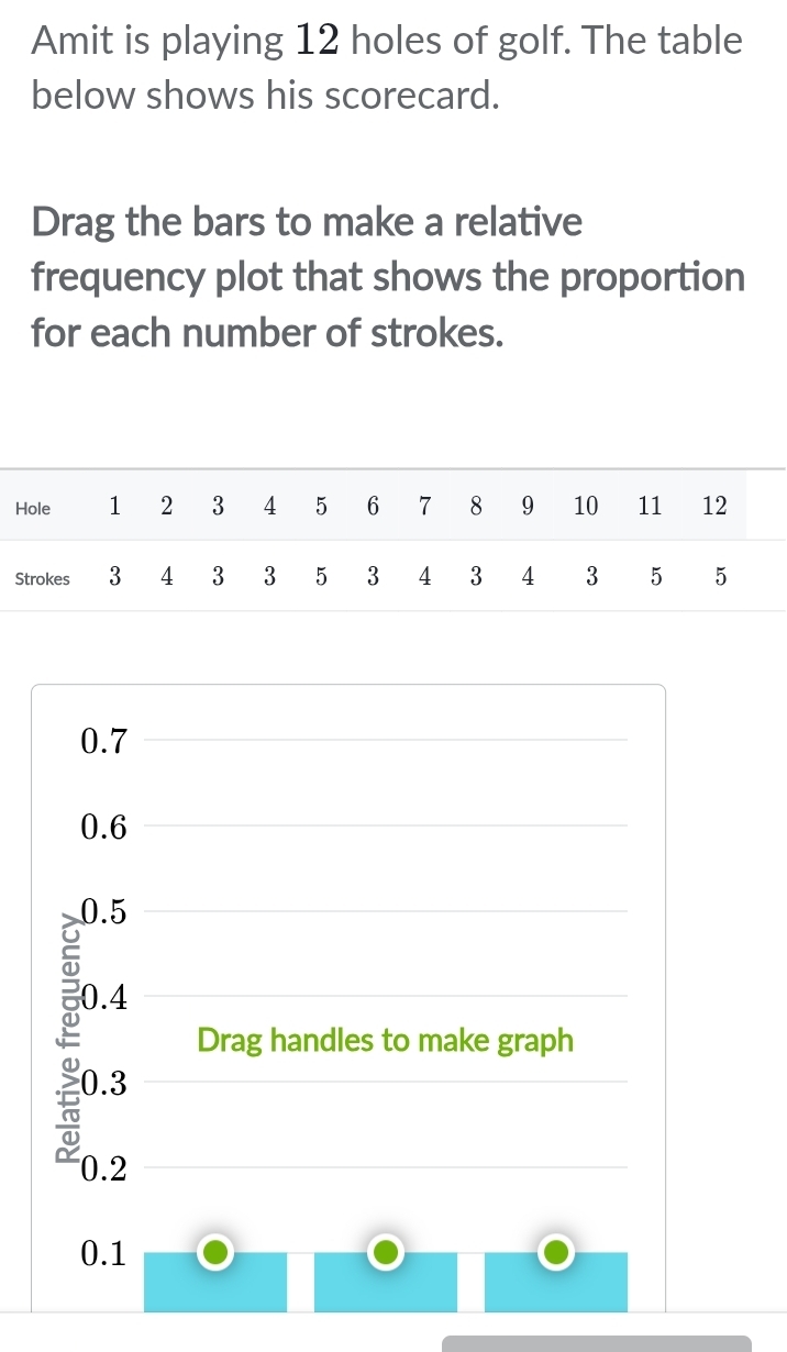 Amit is playing 12 holes of golf. The table
below shows his scorecard.
Drag the bars to make a relative
frequency plot that shows the proportion
for each number of strokes.
0.7
0.6
0.5
0.4
Drag handles to make graph
0.3
0.2
0.1