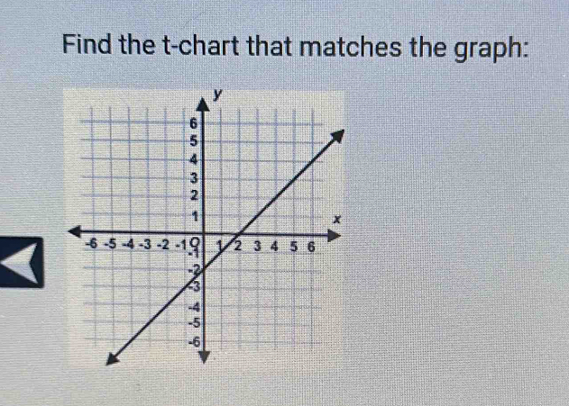 Find the t -chart that matches the graph: