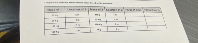 Complete the chart for each scenario below based on the simulation.