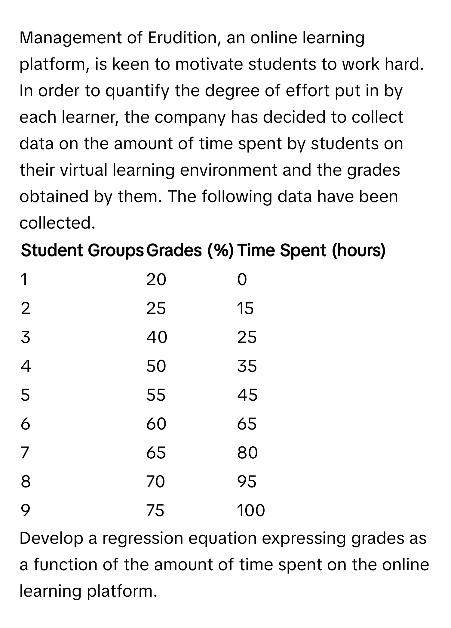 Management of Erudition, an online learning platform, is keen to motivate students to work hard. In order to quantify the degree of effort put in by each learner, the company has decided to collect data on the amount of time spent by students on their virtual learning environment and the grades obtained by them. The following data have been collected.

Student Groups | Grades (%) | Time Spent (hours)
------- | -------- | --------
1 | 20 | 0
2 | 25 | 15
3 | 40 | 25
4 | 50 | 35
5 | 55 | 45
6 | 60 | 65
7 | 65 | 80
8 | 70 | 95
9 | 75 | 100

Develop a regression equation expressing grades as a function of the amount of time spent on the online learning platform.