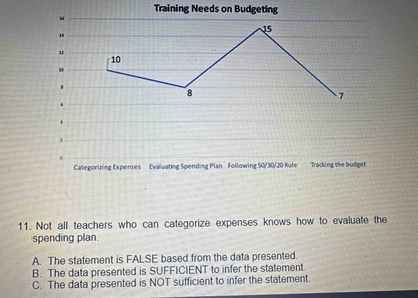 Training Needs on Budgeting
16
15
14
12
10
10
8
7
4
2
Categorizing Expenses Evaluating Spending Plan Following 50/30/20 Rule Tracking the budget
11. Not all teachers who can categorize expenses knows how to evaluate the
spending plan.
A. The statement is FALSE based from the data presented.
B. The data presented is SUFFICIENT to infer the statement.
C. The data presented is NOT sufficient to infer the statement.