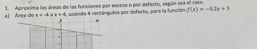 Aproxima las áreas de las funciones por exceso o por defecto, según sea el caso. 
a) Área de x=-4 a x=4 , usando 4 rectángulos por defecto, para la función: f(x)=-0.2x+3