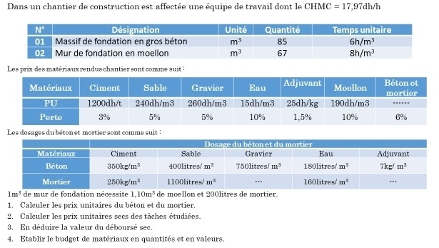 Dans un chantier de construction est affectée une équipe de travail dont le CHM A. =17,97dh/h
Les prix des matériaux rendus chantier sont comme suit :
Les dosages du béton et mortier sont comme suit  :
1m^3 de mur de fondation nécessite 1,10m^3 de moellon et 200litres de mortier.
1. Calculer les prix unitaires du béton et du mortier.
2. Calculer les prix unitaires secs des tâches étudiées.
3. En déduire la valeur du déboursé sec
4. Etablir le budget de matériaux en quantités et en valeurs.