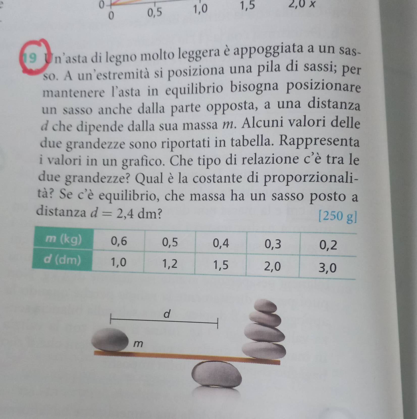 0 1, 5 2, 0 x
0
0, 5 1, 0
19 Un'asta di legno molto leggera è appoggiata a un sas- 
so. A un'estremità si posiziona una pila di sassi; per 
mantenere l’asta in equilibrio bisogna posizionare 
un sasso anche dalla parte opposta, a una distanza 
d che dipende dalla sua massa m. Alcuni valori delle 
due grandezze sono riportati in tabella. Rappresenta 
i valori in un grafico. Che tipo di relazione c’è tra le 
due grandezze? Qual è la costante di proporzionali- 
tà? Se c'è equilibrio, che massa ha un sasso posto a 
distanza d=2,4dm < 
<tex>[250 g]