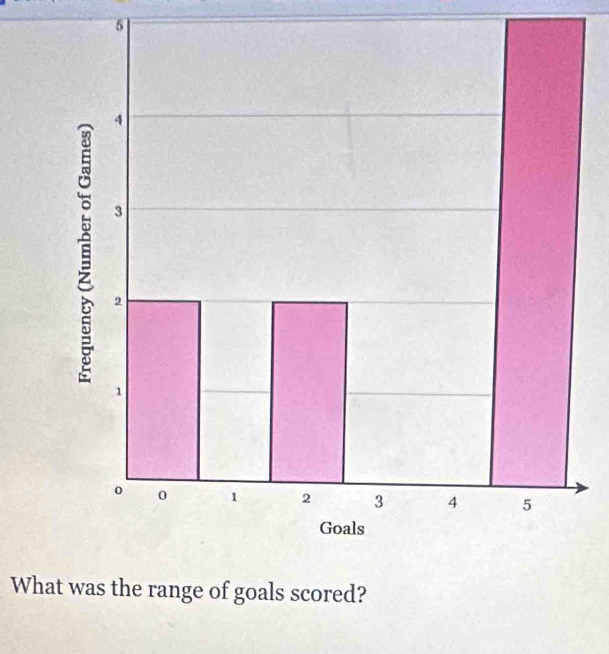 What was the range of goals scored?