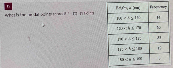 What is the modal points scored? * (1 Point)