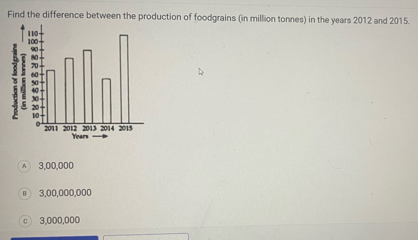 Find the difference between the production of foodgrains (in million tonnes) in the years 2012 and 2015.
A 3,00,000
B 3,00,000,000
c 3,000,000