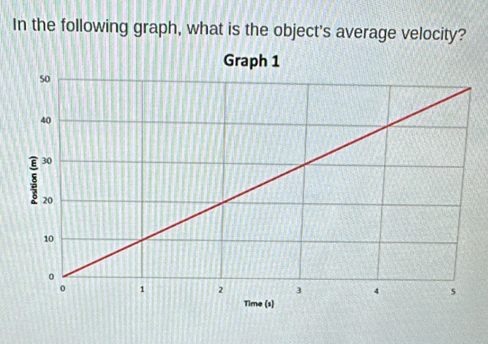 In the following graph, what is the object's average velocity?