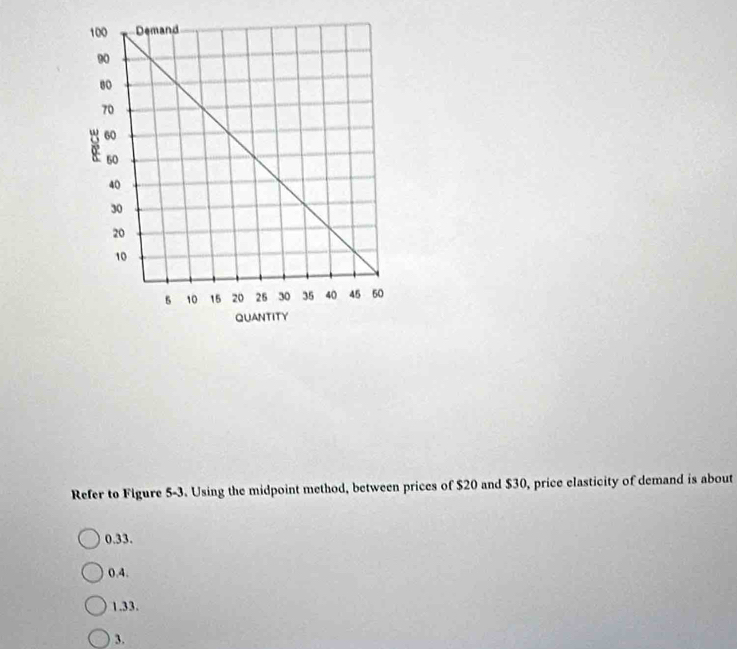 Refer to Figure 5-3. Using the midpoint method, between prices of $20 and $30, price elasticity of demand is about
0.33.
0.4.
1.33.
3.