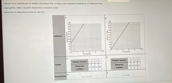 Tyronne va en bicicieta por un sendero del parque local. Lo hace a una velocidad constante de 17 milas por hors.
¿Qué gráfico, tabla y ecuación representa el escenario dado?
Seleccione la respuesta correcta en cada fía.
^
Gráficos 
A
Tablas Tlempo (horas) 1 2 3 4 Tlempo (horas) 1 2 3 4
Distancia (millas) 17 34 51 68 Distancia ( mittas ) 18 19 20 21
5
y=17x
Ecuaciones y=x+17