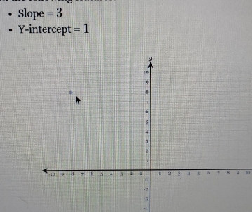 Slope =3
Y-intercept =1
10
-4