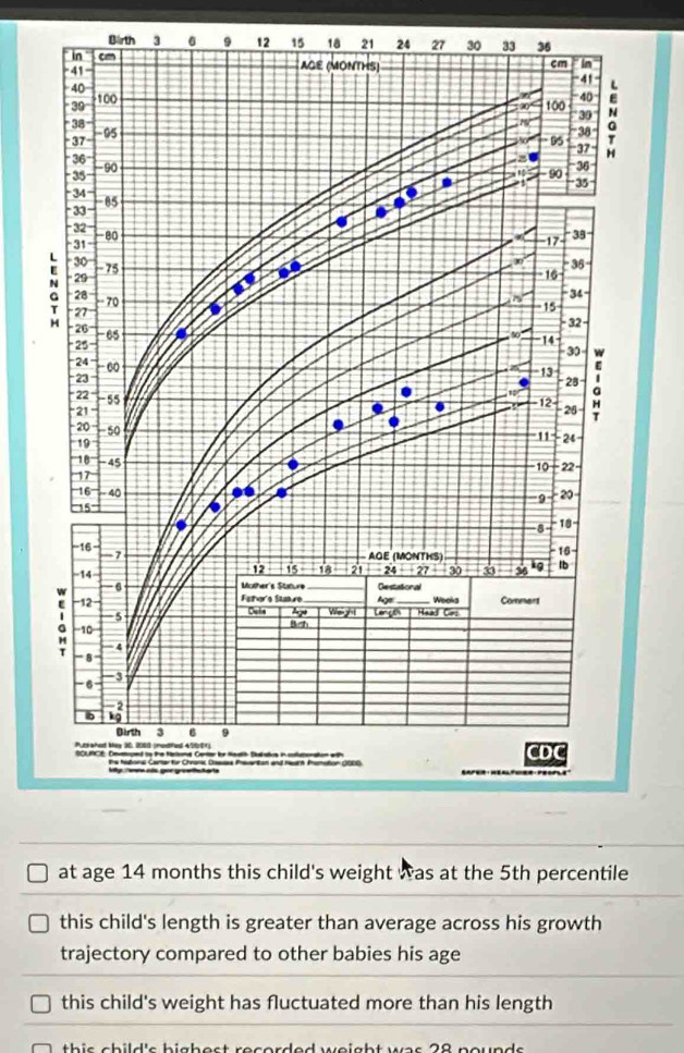 Barth 3 6 9 12 15 18 21 24 27 30
at age 14 months this child's weight was at the 5th percentile
this child's length is greater than average across his growth
trajectory compared to other babies his age
this child's weight has fluctuated more than his length
th i s shild's bighest recorded weight was 28 no