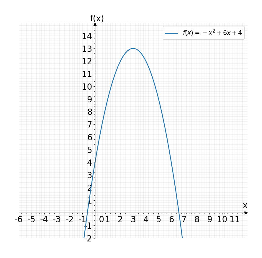 Solved: 9-22 Nos dan una función cuadrática. (a) Exprese la función ...