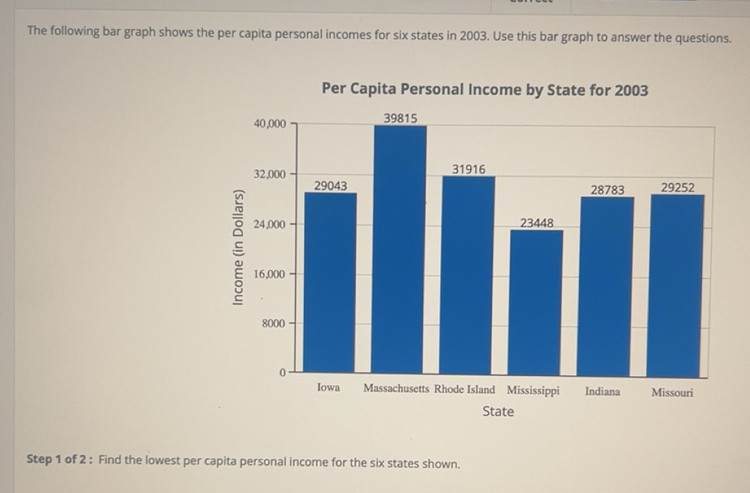 Solved: The following bar graph shows the per capita personal incomes ...