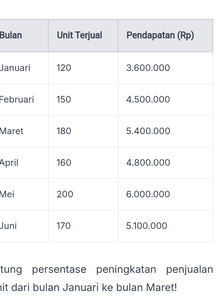 Bul 
Jan 
Feb 
Ma 
Apr 
Me 
Jun 
tung persentase peningkatan penjualan 
hit dari bulan Januari ke bulan Maret!