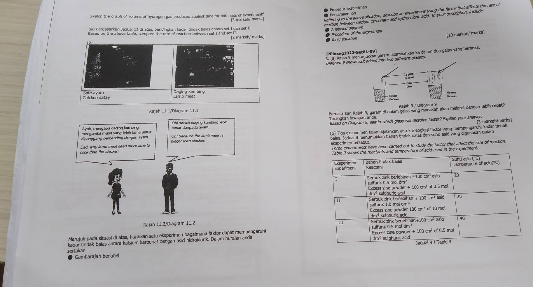 Prosedur eksperimen
Sketch the graph of volume of hydrogen gas produced against time for both sets of experiment:
Persamaan ion
reaction between calcium carbonate and hydrochloric acid. In your description, include
[3 markah/ marks]
Referring to the above situation, describe an experiment using the factor that affects the rate of
(iii) Berdasarkan Jadual 11 di atas, bandingkan kadar tindak balas antara set I dan set II.
A labeled diagram
Based on the above table, compare the rate of reaction between set I and set II.
Procedure of the experiment
[2 markah/ marks]
[10 markah/ marks]
Ionic equation
(b)
[PPinang2022-Set01-09]
3. (ä) Rajah 9 menunjukkan garam ditambahkan ke dalam dua gelas yang berbeza.
Diagram 9 shows salt added into two different glasses.
Sate ayam Daging kambing
Chicken satay Lamb meat
Rajah 9 / Diagram 9
Berdasarkan Rajah 9, garam di dalam gelas yang manakah akan melarut dengan lebih cepat?
Rajah 11.1/Diagram 11.1
[3 markah/marks]
Oh! sebab daging kambing lebih Terangkan jawapan anda.
mengambil masa yang lebih lama untuk Based on Diagram 9, salt in which glass will dissolve faster? Explain your answer.
Ayah, mengapa daging kambing besar darpada ayam.
(b) Tiga eksperimen telah dijalankan untuk mengkajl faktor yang mempengaruhi kadar tindak
dipanggang berbanding dengan ayam. Oh! because the lamb meet is
Dad, why lamb meat need more time to balas. Jadual 9 menunjukkan bahan tindak balas dan suhu asid yang digunakan dalam
bigger than chicken
eksperimen tersebut.
Three experiments have been carried out to study the factor that affect the rate of reaction
cook than the chicken
in the experiment
Rajah 11.2/Diagram 11.2 
Merujuk pada situasi dl atas, huraikan satu eksperimen bagaimana faktor dapat mempengaruhi
kadar tindak balas antara kalsium karbonat dengan asid hidroklorik. Dalam huraian anda 
sertakan
Gambarajah berlabel