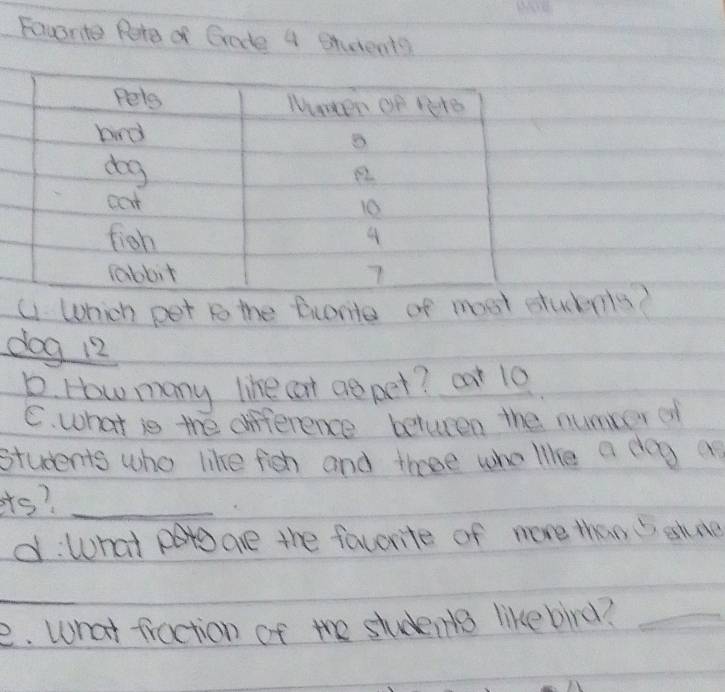 Fouorte Rete of Grade 4 Students 
U Which pet to the fionto of most skns? 
dog 12
D. How many like cat ag pet? cat 10
C. what is the difference between the nummer of 
students who like fieh and three who like a dog a 
ets?_ 
d:What are the favorite of more than bshne 
e. what fraction of the students like bird?_