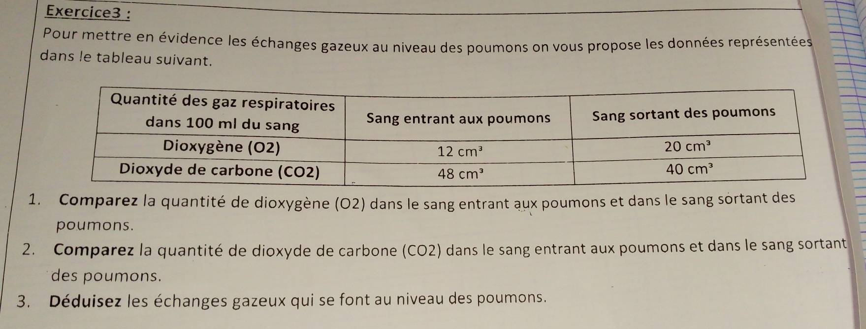 Pour mettre en évidence les échanges gazeux au niveau des poumons on vous propose les données représentées
dans le tableau suivant.
1. Comparez la quantité de dioxygène (O2) dans le sang entrant aux poumons et dans le sang sortant des
poumons.
2. Comparez la quantité de dioxyde de carbone (CO2) dans le sang entrant aux poumons et dans le sang sortant
des poumons.
3. Déduisez les échanges gazeux qui se font au niveau des poumons.