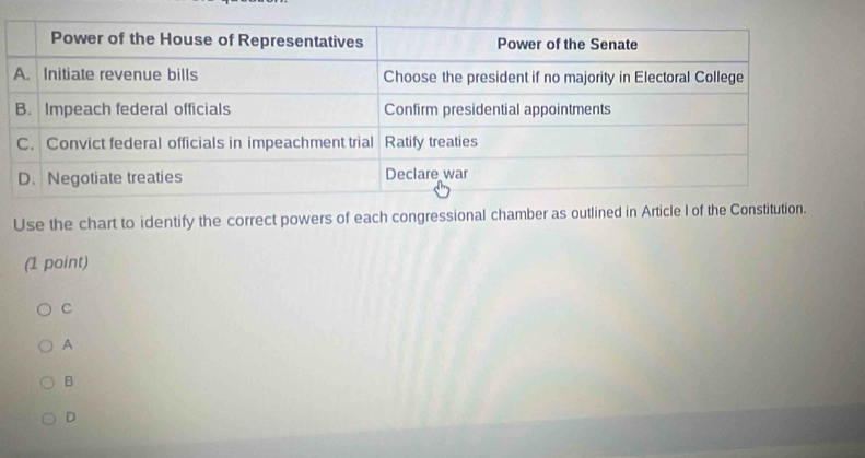 Use the chart to identify the correct powers of each congressional chamber as outlined in Article I of the Constitution.
(1 point)
C
A
B
D