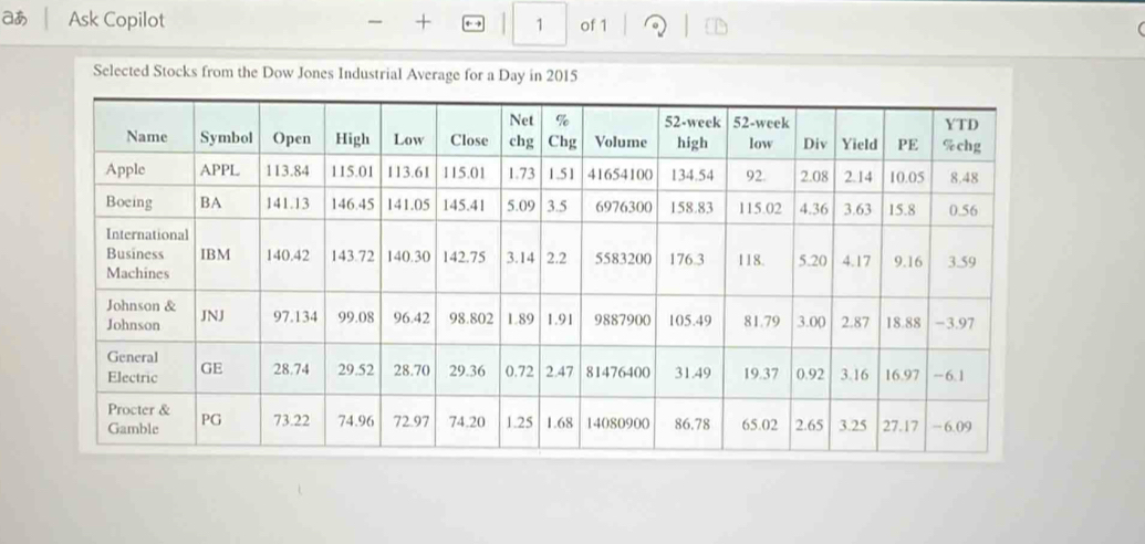 aあ Ask Copilot + 1 of 1 

Selected Stocks from the Dow Jones Industrial Average for a Day in 2015