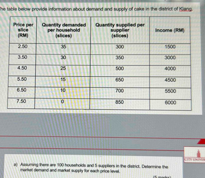 The table below provide information about demand and supply of cake in the district of Klang. 
CITY UNIVER 
a) Assuming there are 100 households and 5 suppliers in the district. Determine the 
market demand and market supply for each price level. 
(6 marks)