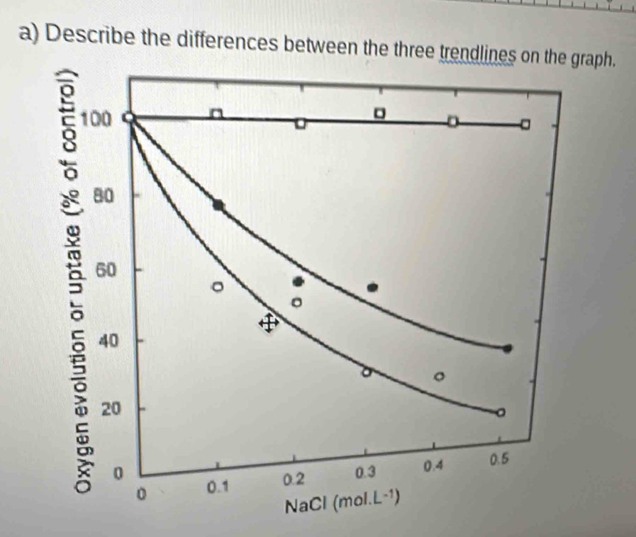 Describe the differences between the three trendlines on the graph.