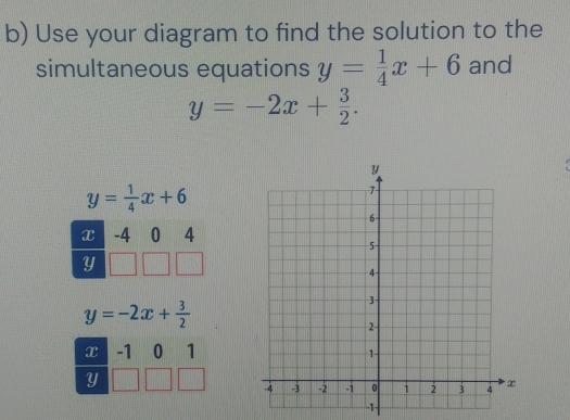 Use your diagram to find the solution to the 
simultaneous equations y= 1/4 x+6 and
y=-2x+ 3/2 .
y= 1/4 x+6
x -4 0 4
Y
y=-2x+ 3/2 
x -1 0 1
Y
-1 -