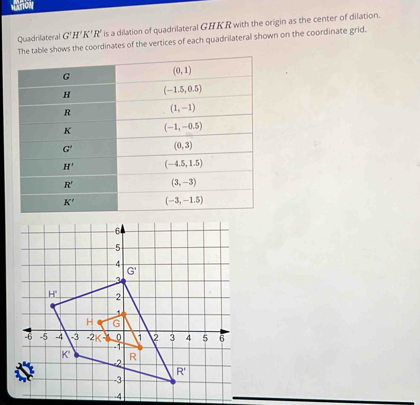 NATION
Quadrilateral G'H'K'R' is a dilation of quadrilateral GHKR with the origin as the center of dilation.
ws the coordinates of the vertices of each quadrilateral shown on the coordinate grid.
-4