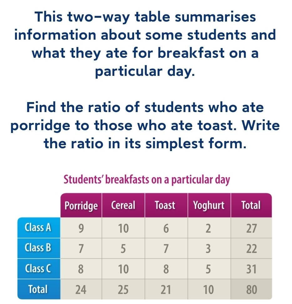 This two-way table summarises 
information about some students and 
what they ate for breakfast on a 
particular day. 
Find the ratio of students who ate 
porridge to those who ate toast. Write 
the ratio in its simplest form. 
Students’ breakfasts on a particular day