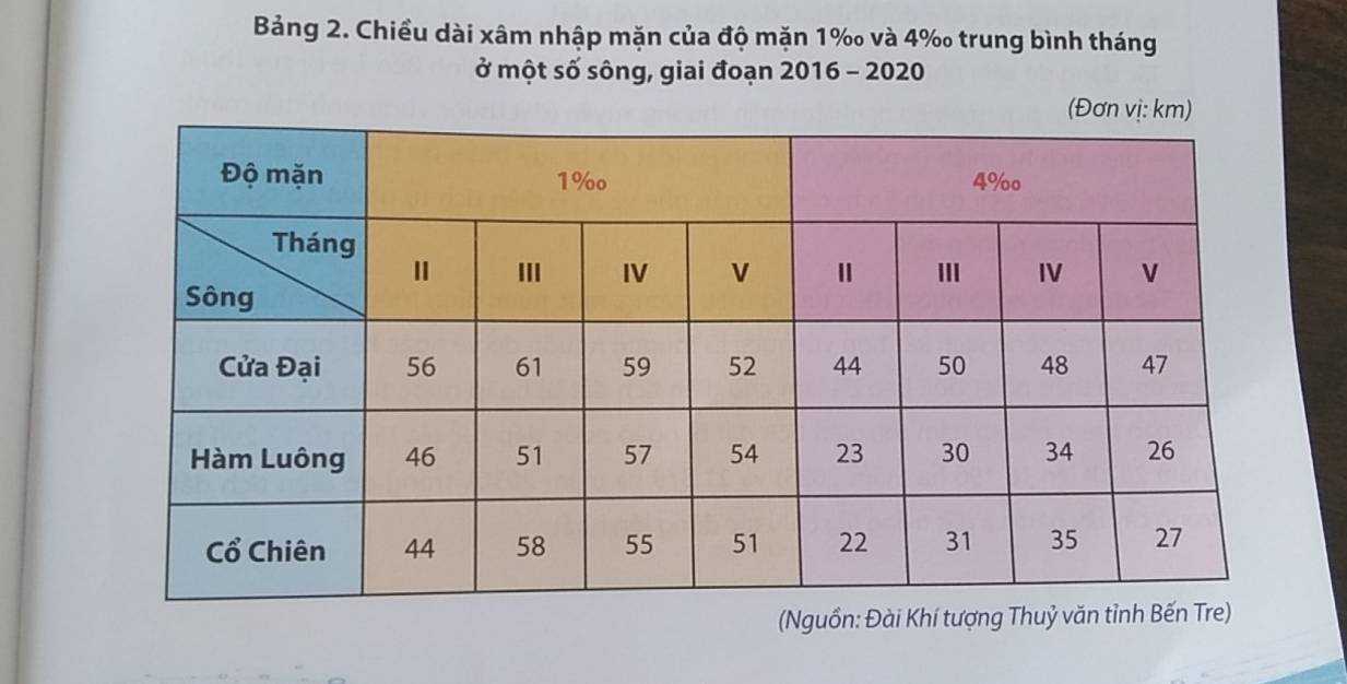 Bảng 2. Chiều dài xâm nhập mặn của độ mặn 1% và 4 ‰ trung bình tháng 
ở một số sông, giai đoạn 2016 - 2020 
(Nguồn: Đài Khí tượng Thuỷ vă